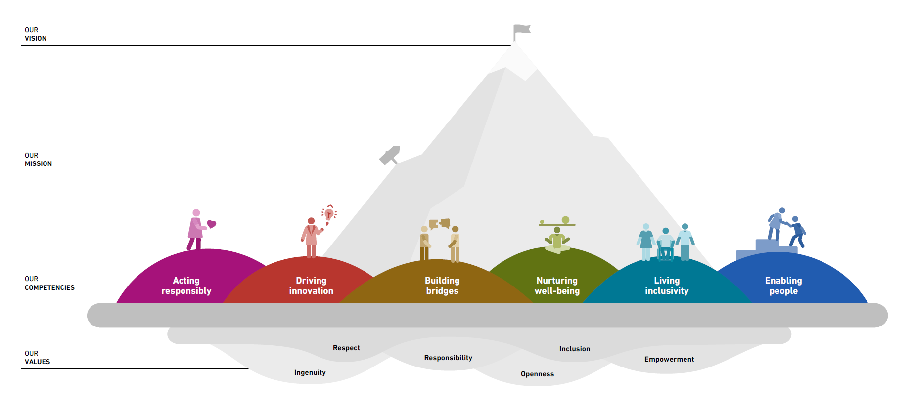 Enlarged view: Integrated approach embracing values and competencies