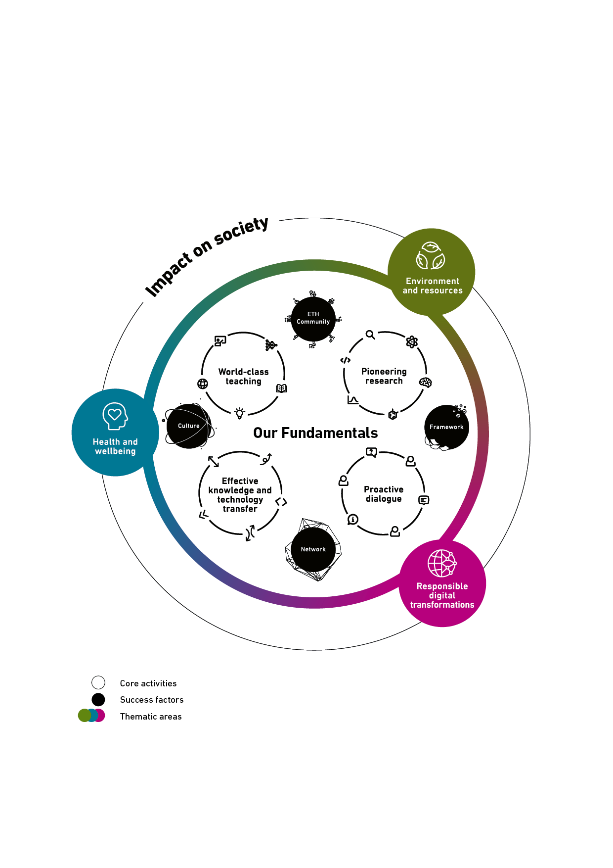 Enlarged view: Strategic Framework of ETH Zurich