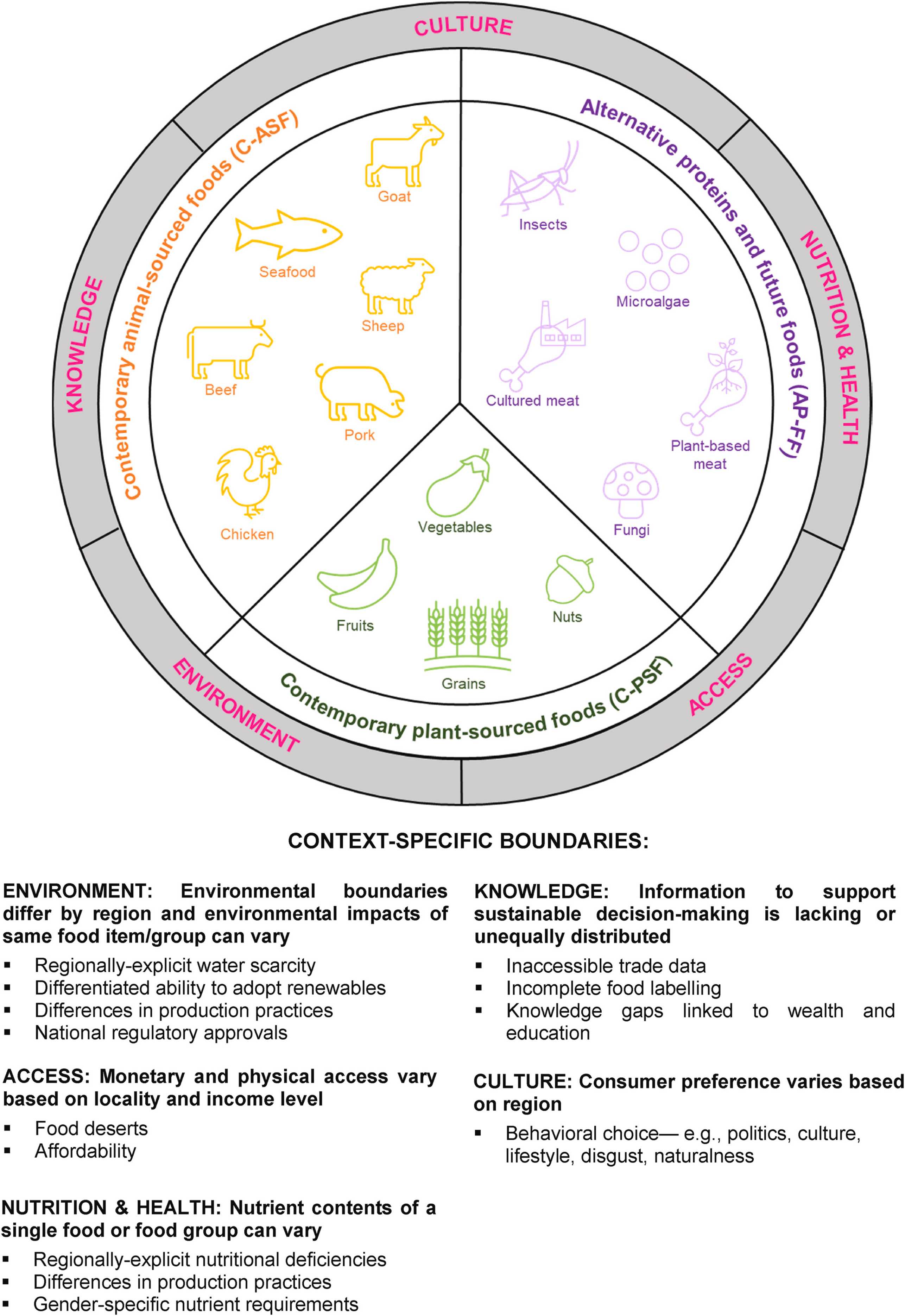 Enlarged view: context-specific boundaries in shaping future flexitarian diets