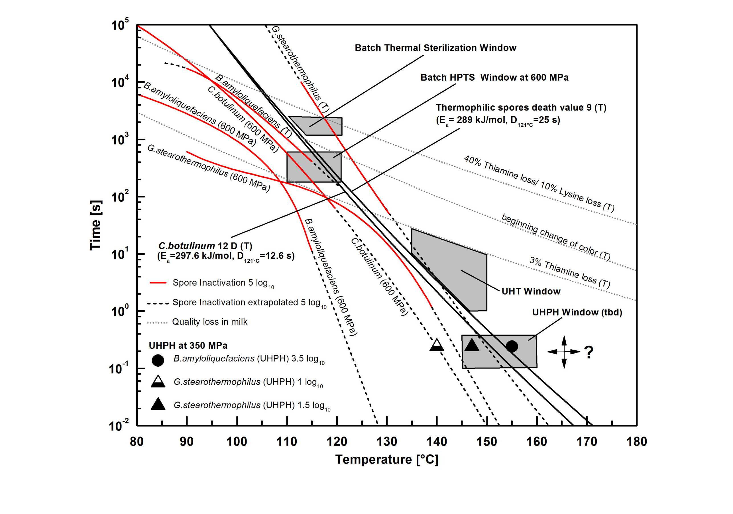 Enlarged view: High Pressure Thermal Sterilization