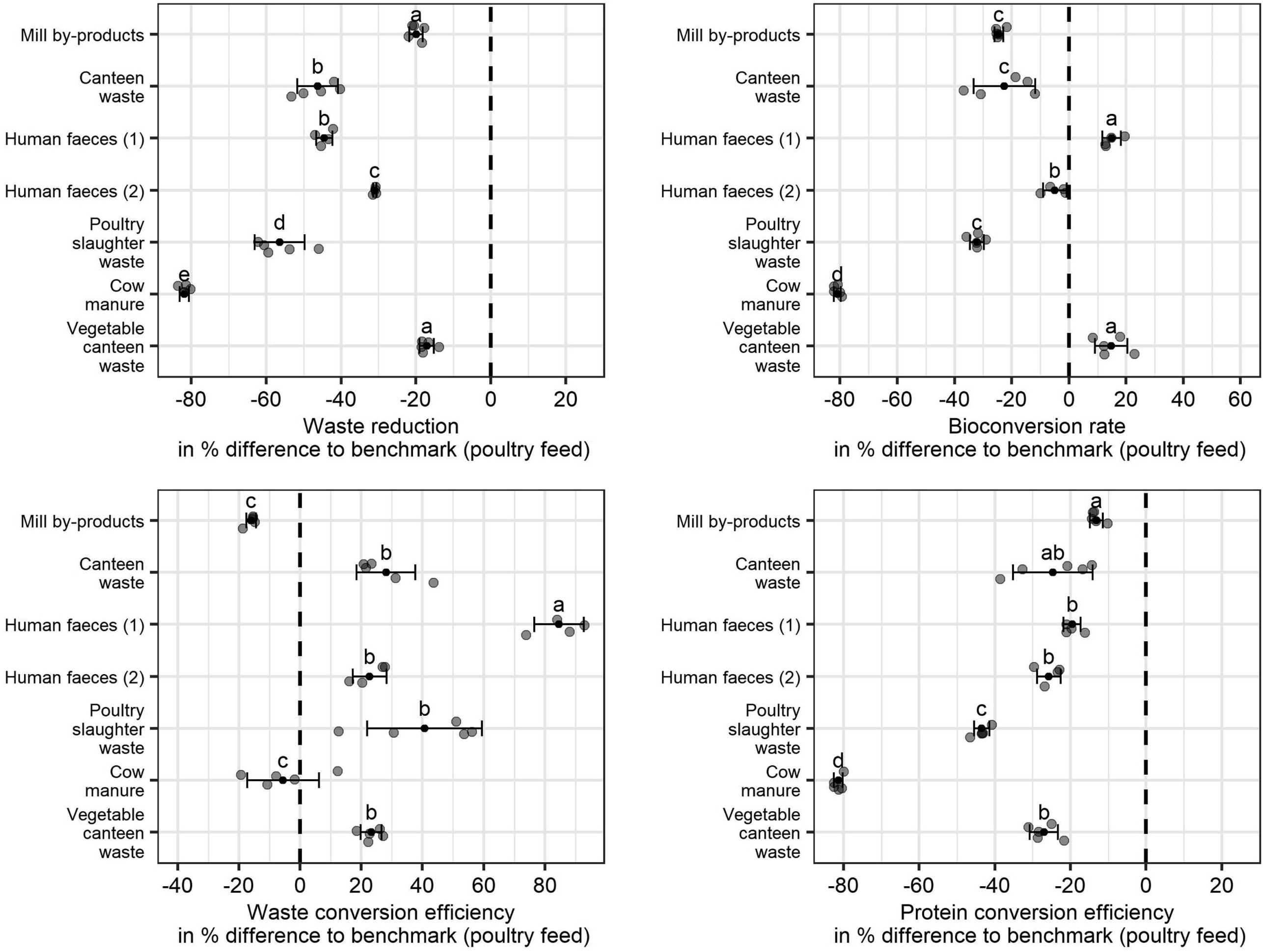 Enlarged view: Bio waste formulation and BSF performance results