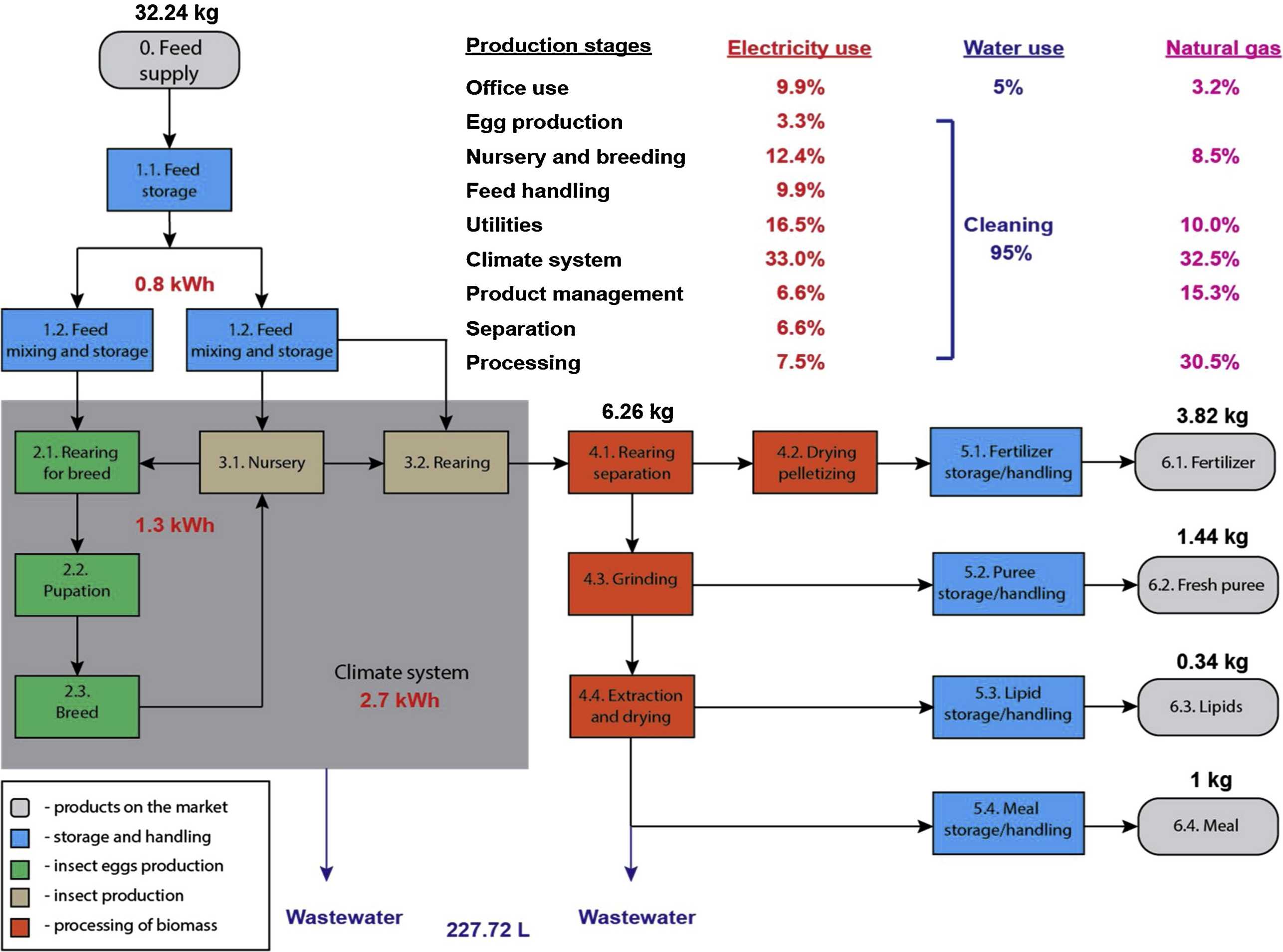 Enlarged view: Protix process