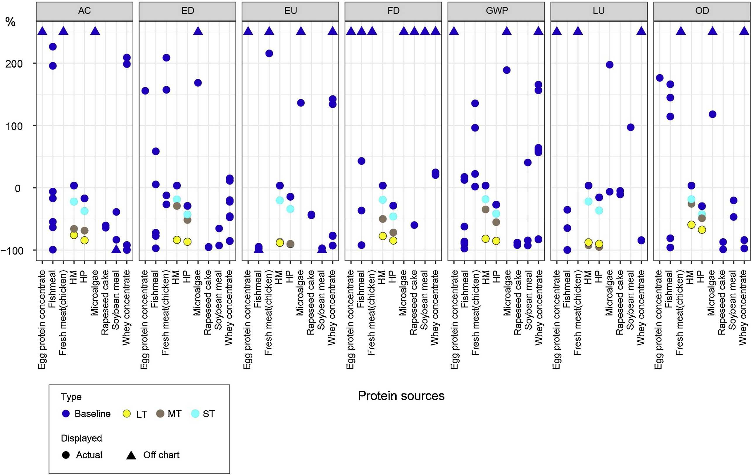 Enlarged view: Protein comparison