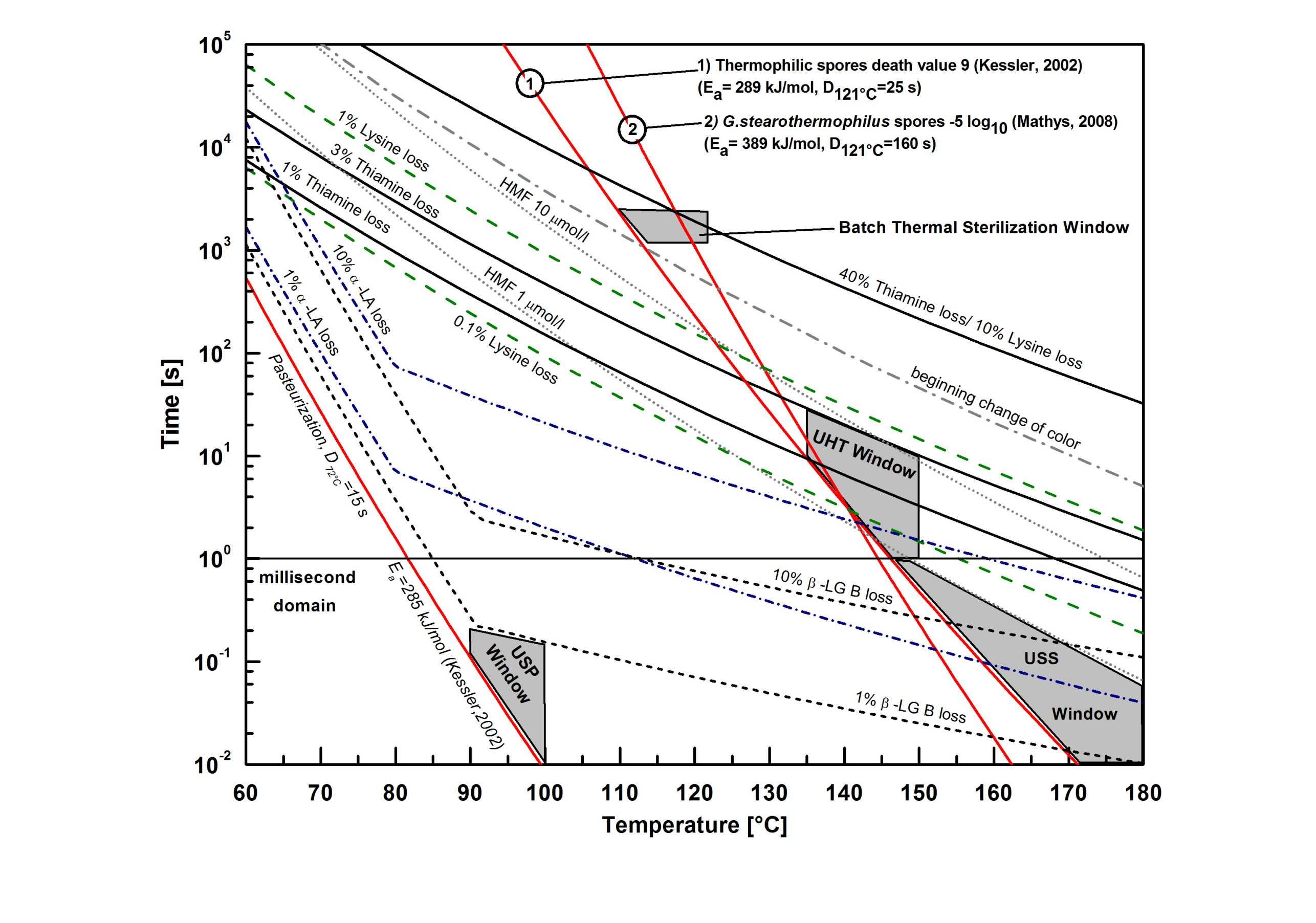 Enlarged view: Micro Process Engineering for Emerging Thermal Food Treatment