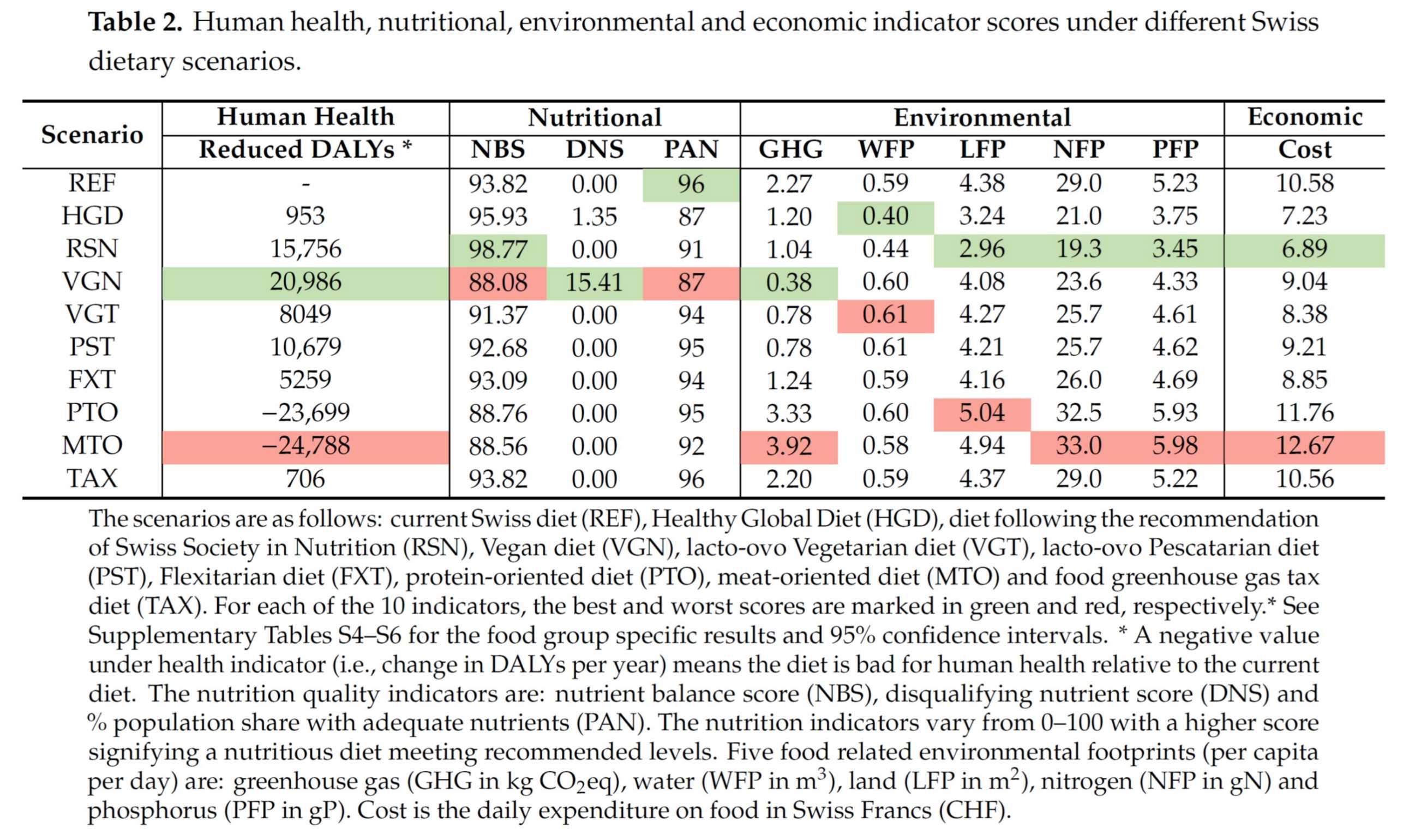 Enlarged view: Swiss Food consumption 3D sustainability