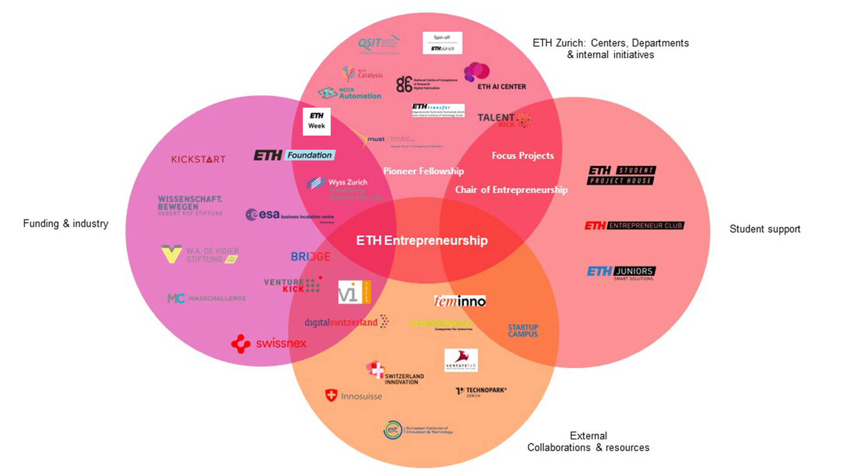 Enlarged view: ETH Entrepreneurship